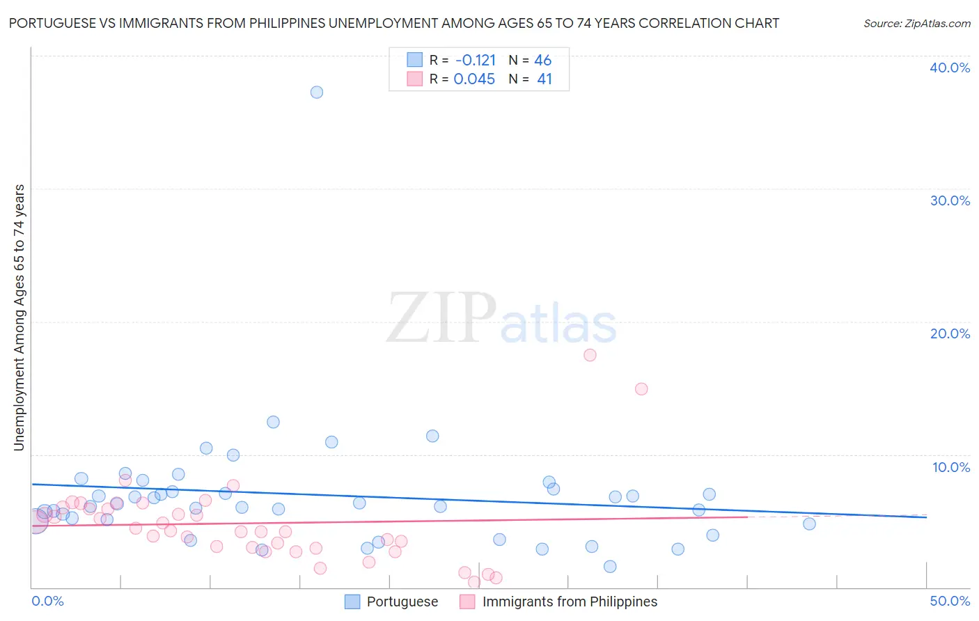 Portuguese vs Immigrants from Philippines Unemployment Among Ages 65 to 74 years