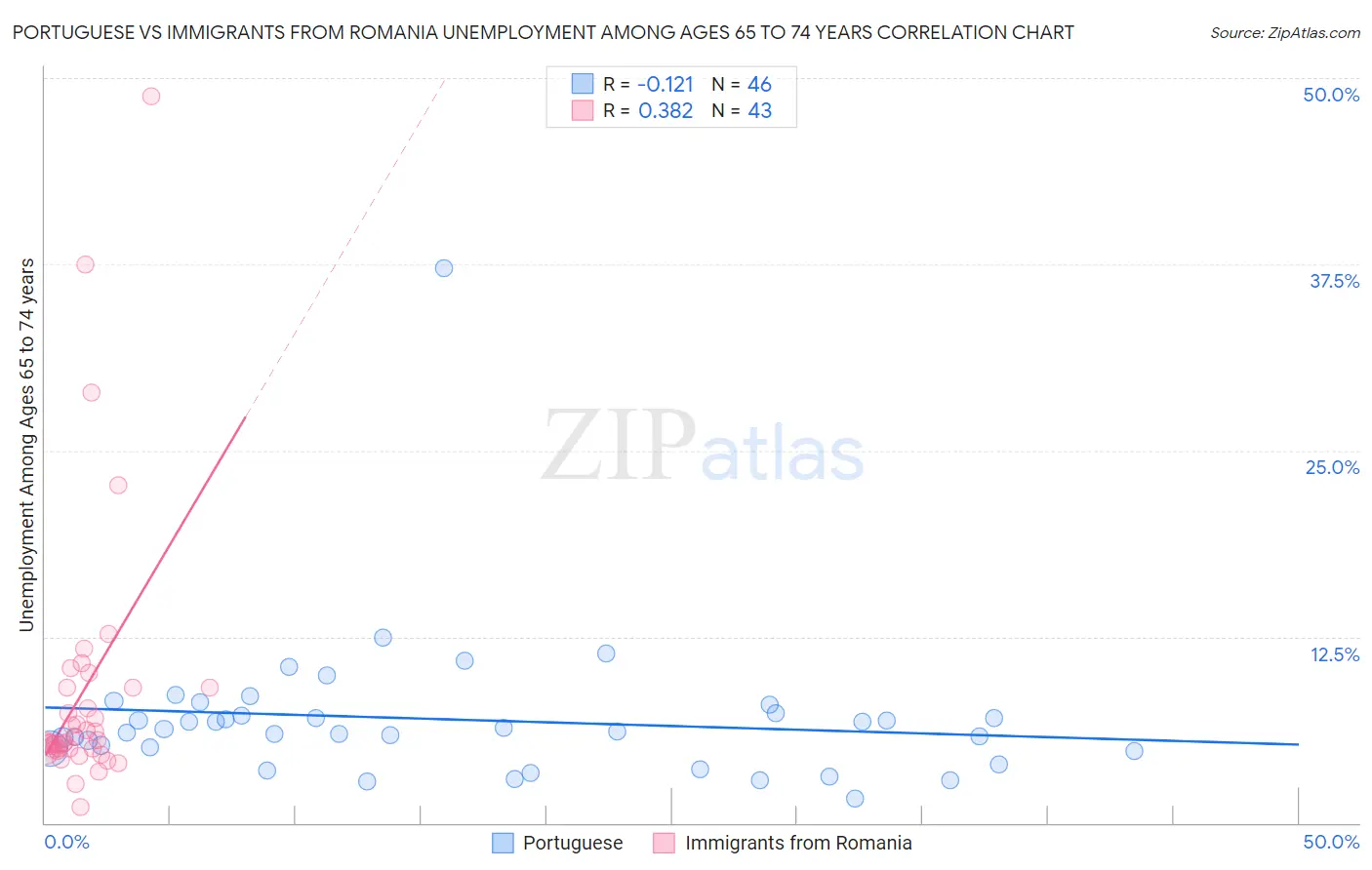 Portuguese vs Immigrants from Romania Unemployment Among Ages 65 to 74 years