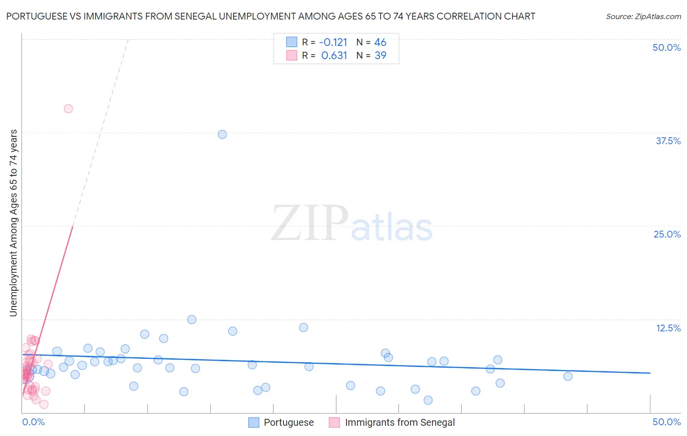 Portuguese vs Immigrants from Senegal Unemployment Among Ages 65 to 74 years