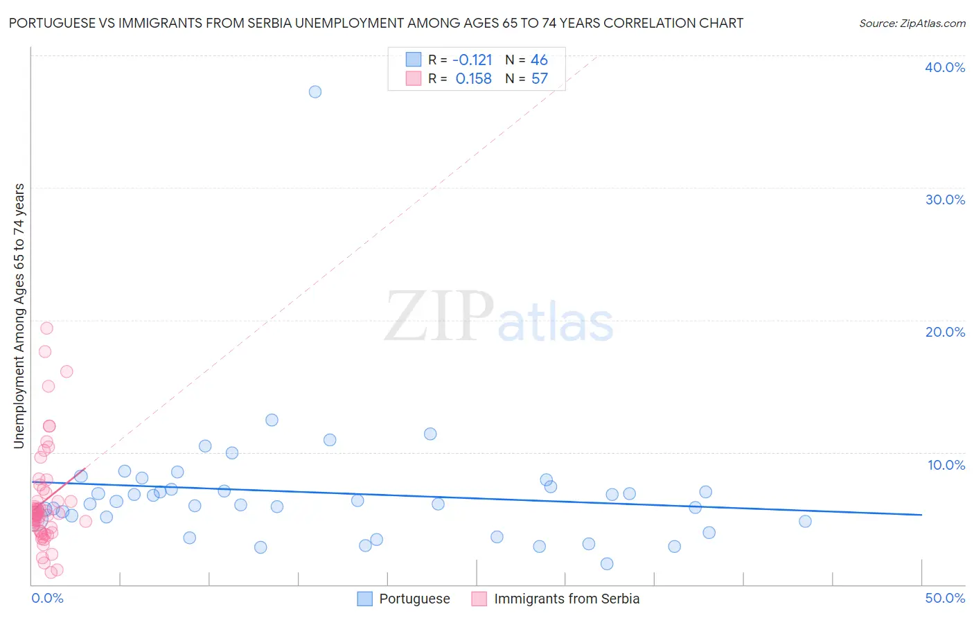 Portuguese vs Immigrants from Serbia Unemployment Among Ages 65 to 74 years