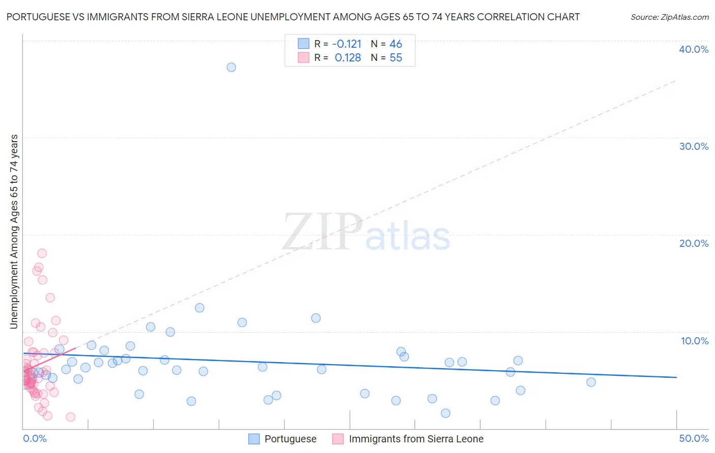 Portuguese vs Immigrants from Sierra Leone Unemployment Among Ages 65 to 74 years