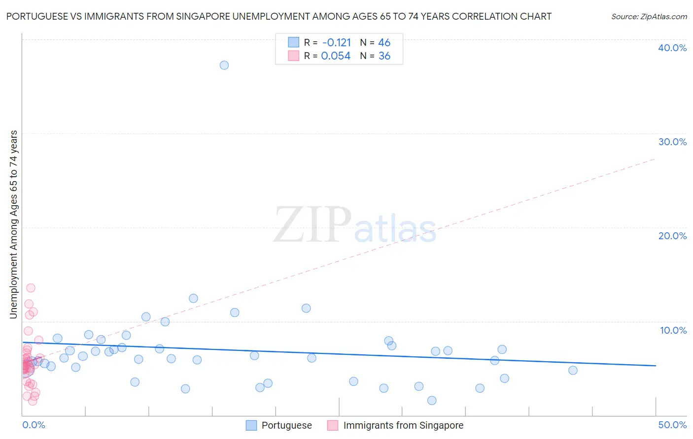 Portuguese vs Immigrants from Singapore Unemployment Among Ages 65 to 74 years