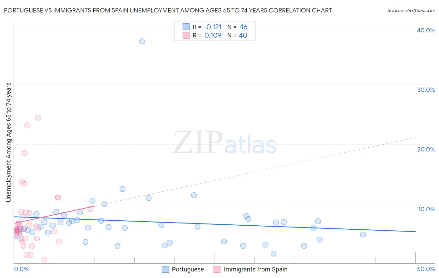 Portuguese vs Immigrants from Spain Unemployment Among Ages 65 to 74 years