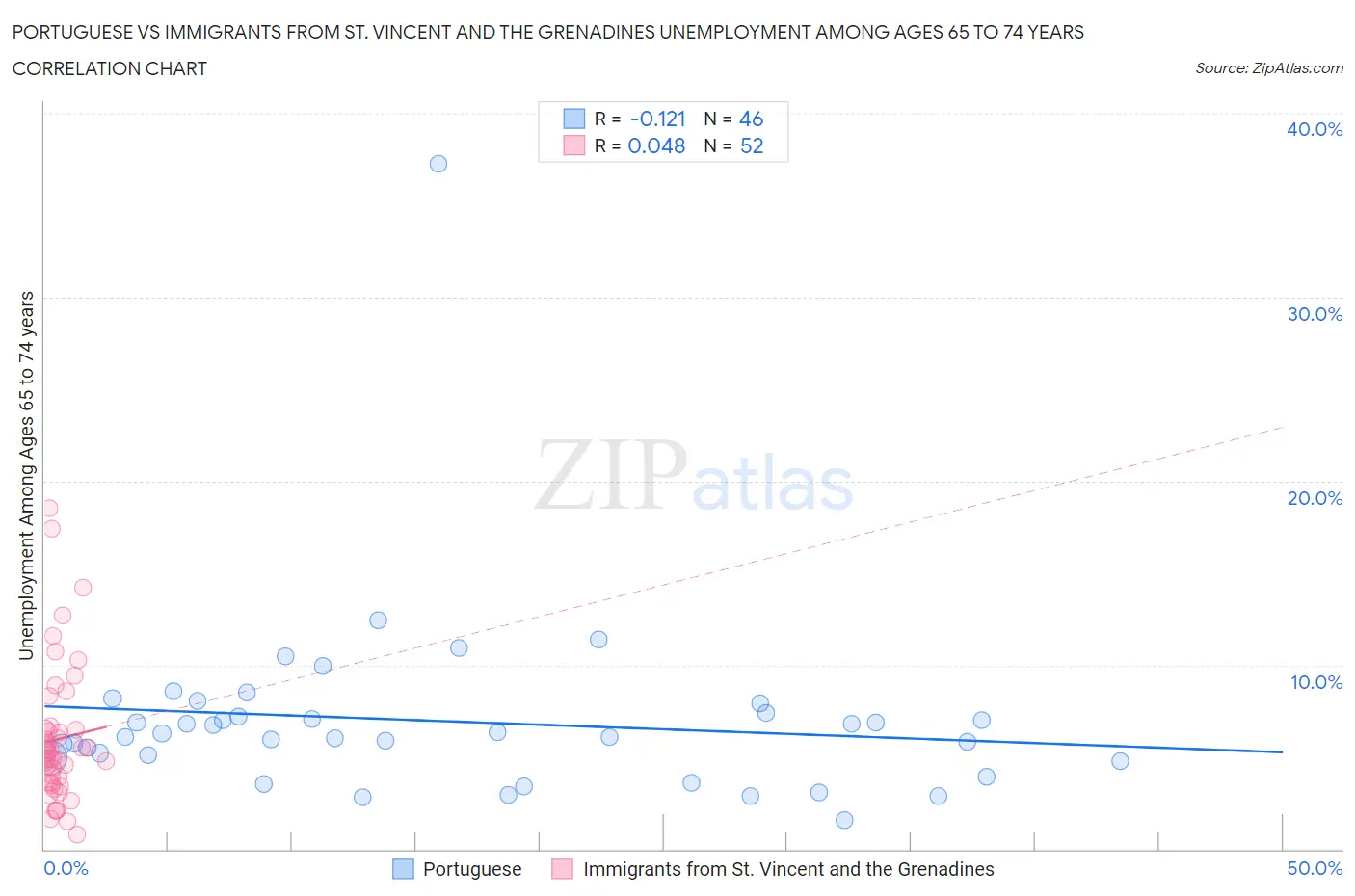 Portuguese vs Immigrants from St. Vincent and the Grenadines Unemployment Among Ages 65 to 74 years