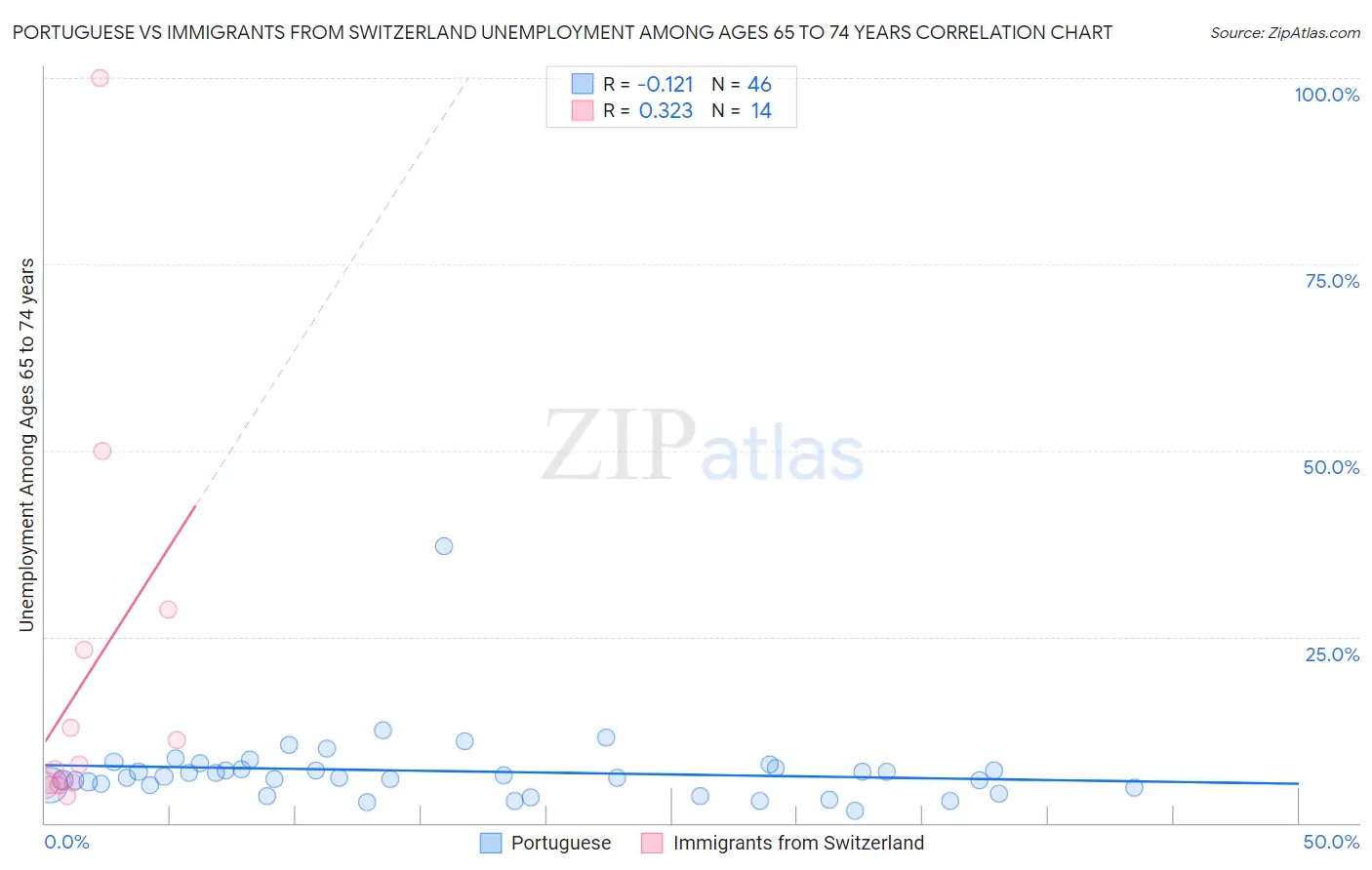 Portuguese vs Immigrants from Switzerland Unemployment Among Ages 65 to 74 years