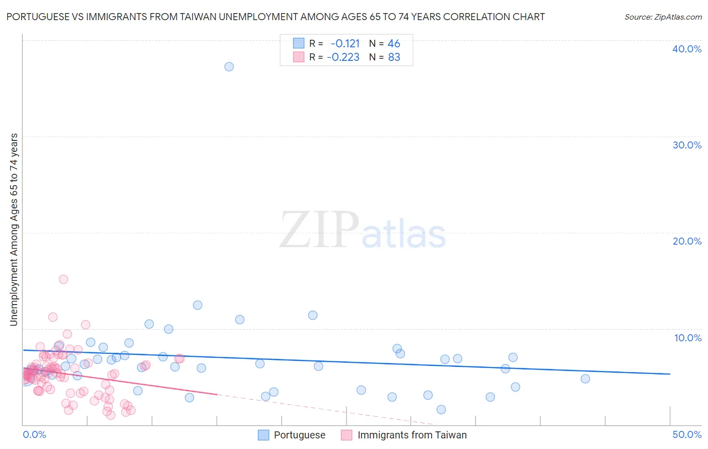 Portuguese vs Immigrants from Taiwan Unemployment Among Ages 65 to 74 years