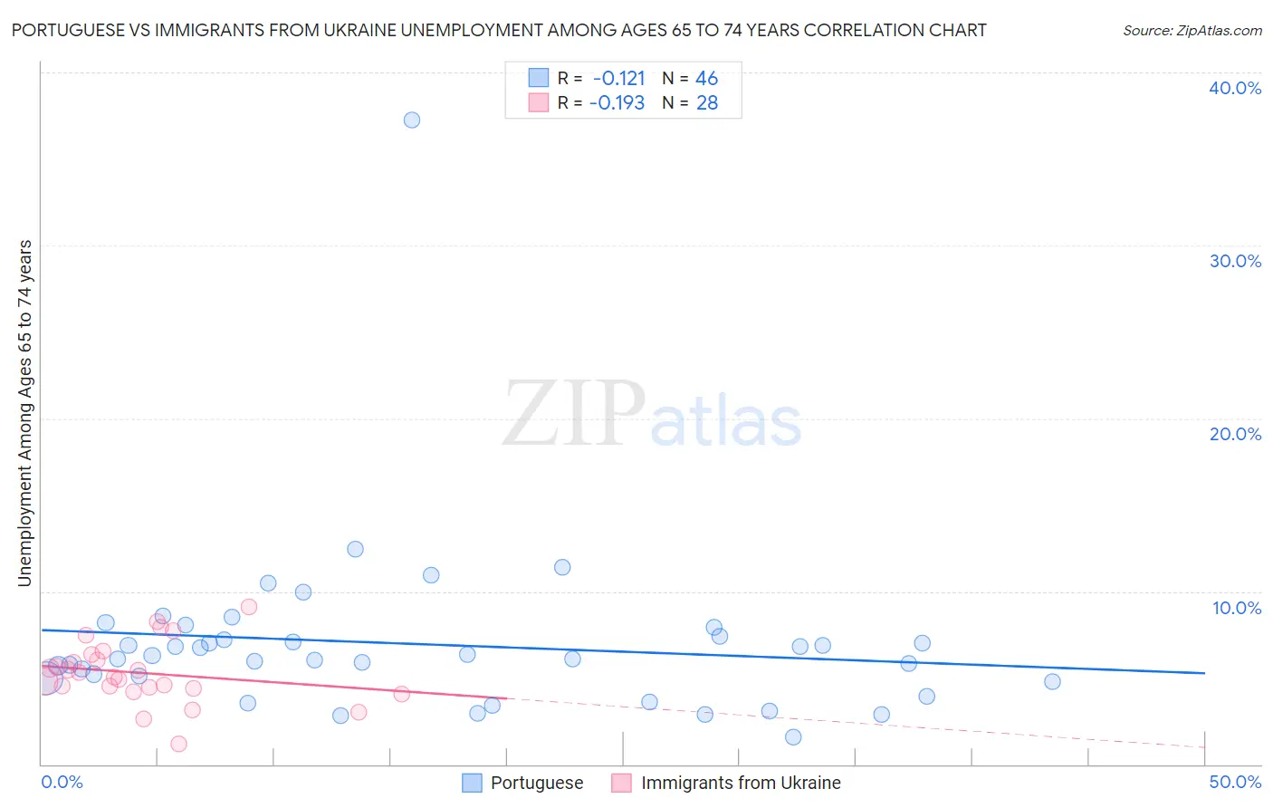 Portuguese vs Immigrants from Ukraine Unemployment Among Ages 65 to 74 years