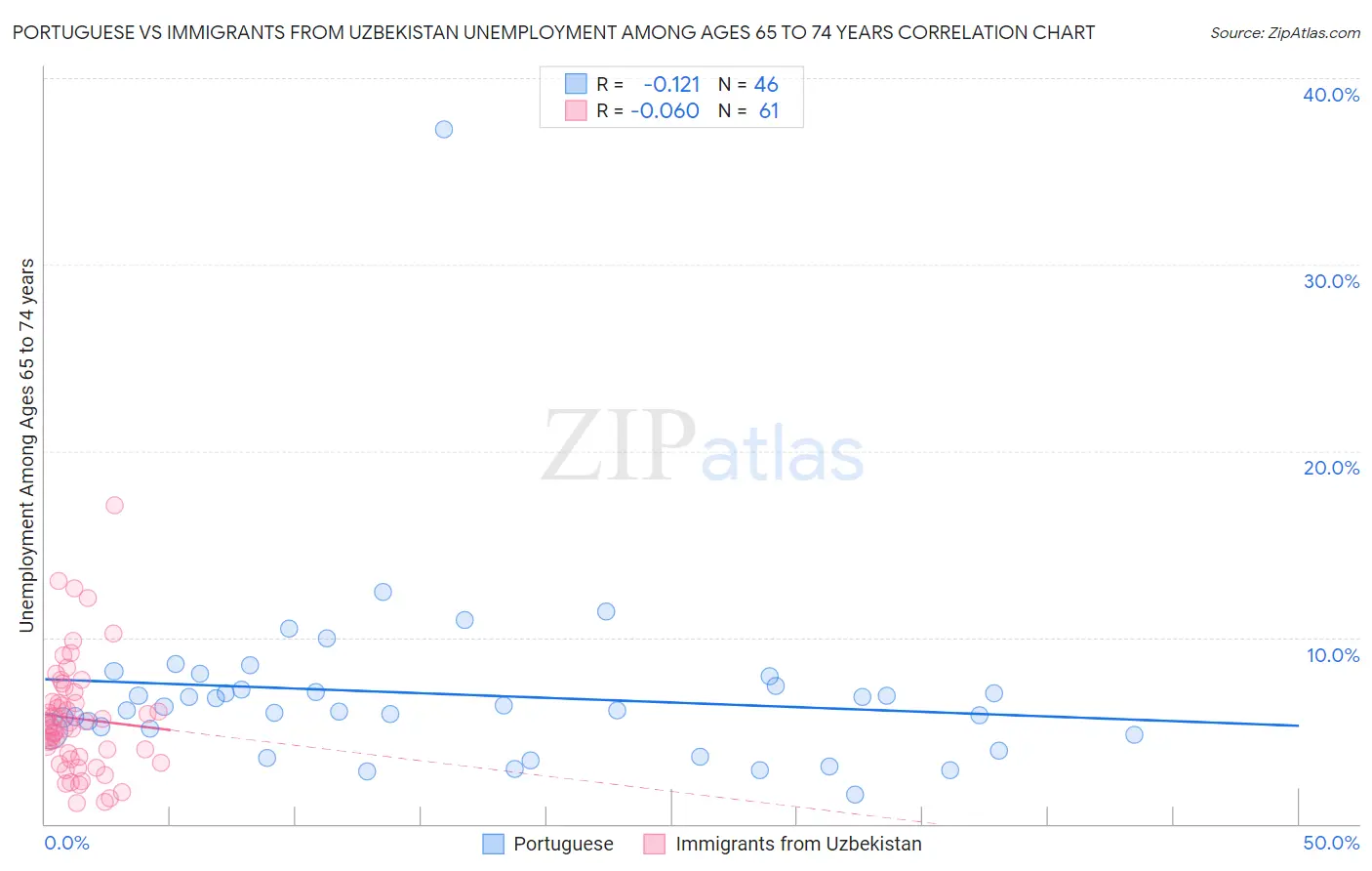 Portuguese vs Immigrants from Uzbekistan Unemployment Among Ages 65 to 74 years