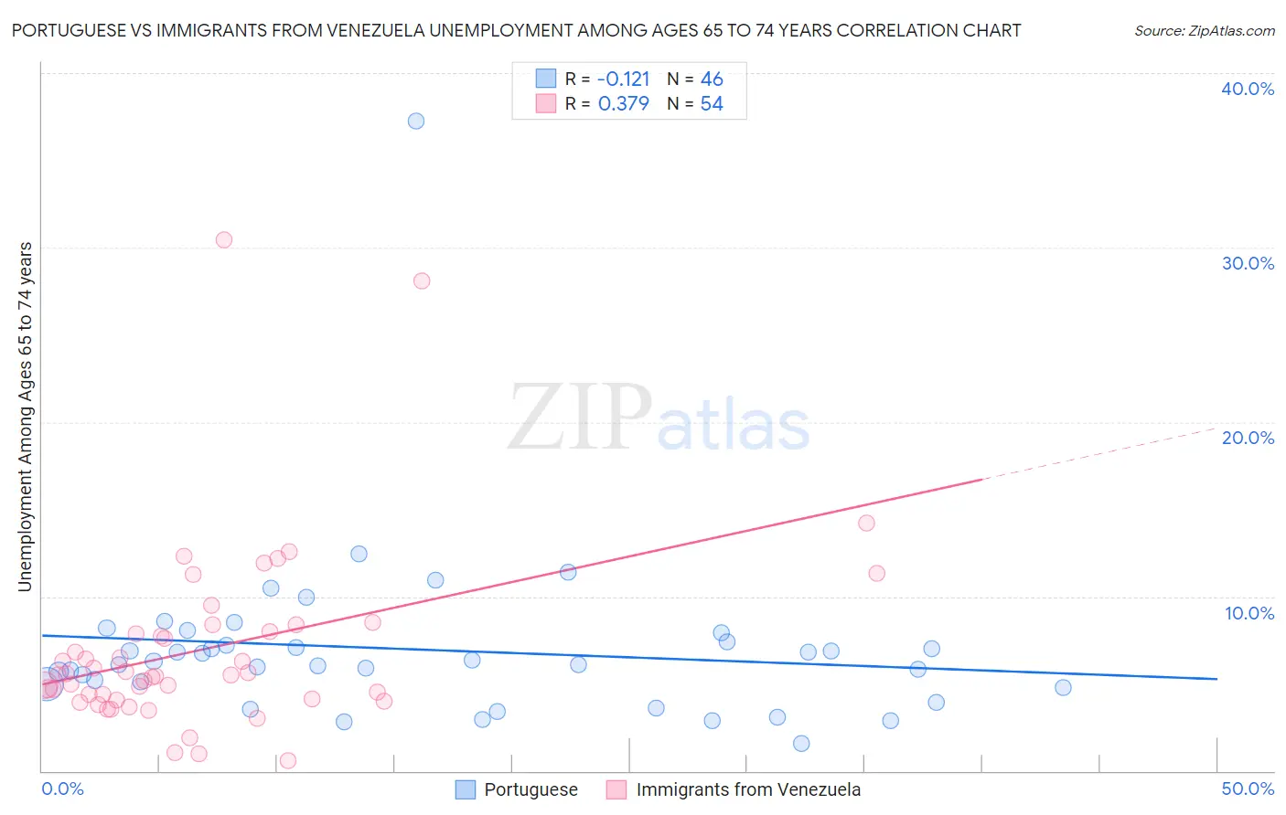 Portuguese vs Immigrants from Venezuela Unemployment Among Ages 65 to 74 years
