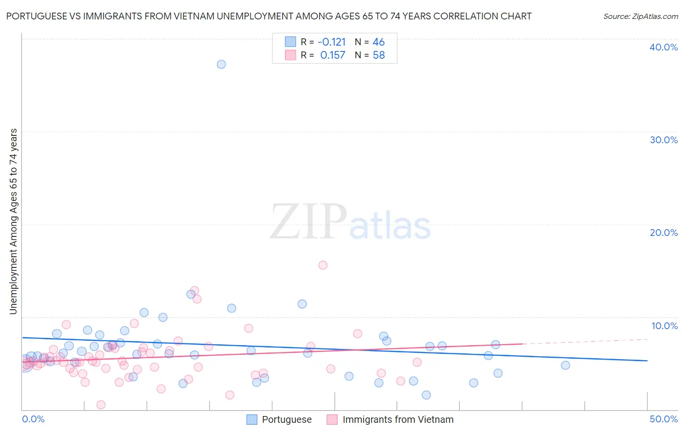 Portuguese vs Immigrants from Vietnam Unemployment Among Ages 65 to 74 years