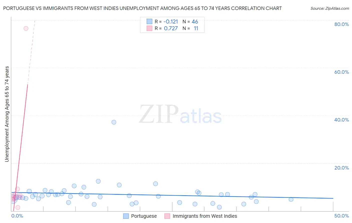 Portuguese vs Immigrants from West Indies Unemployment Among Ages 65 to 74 years