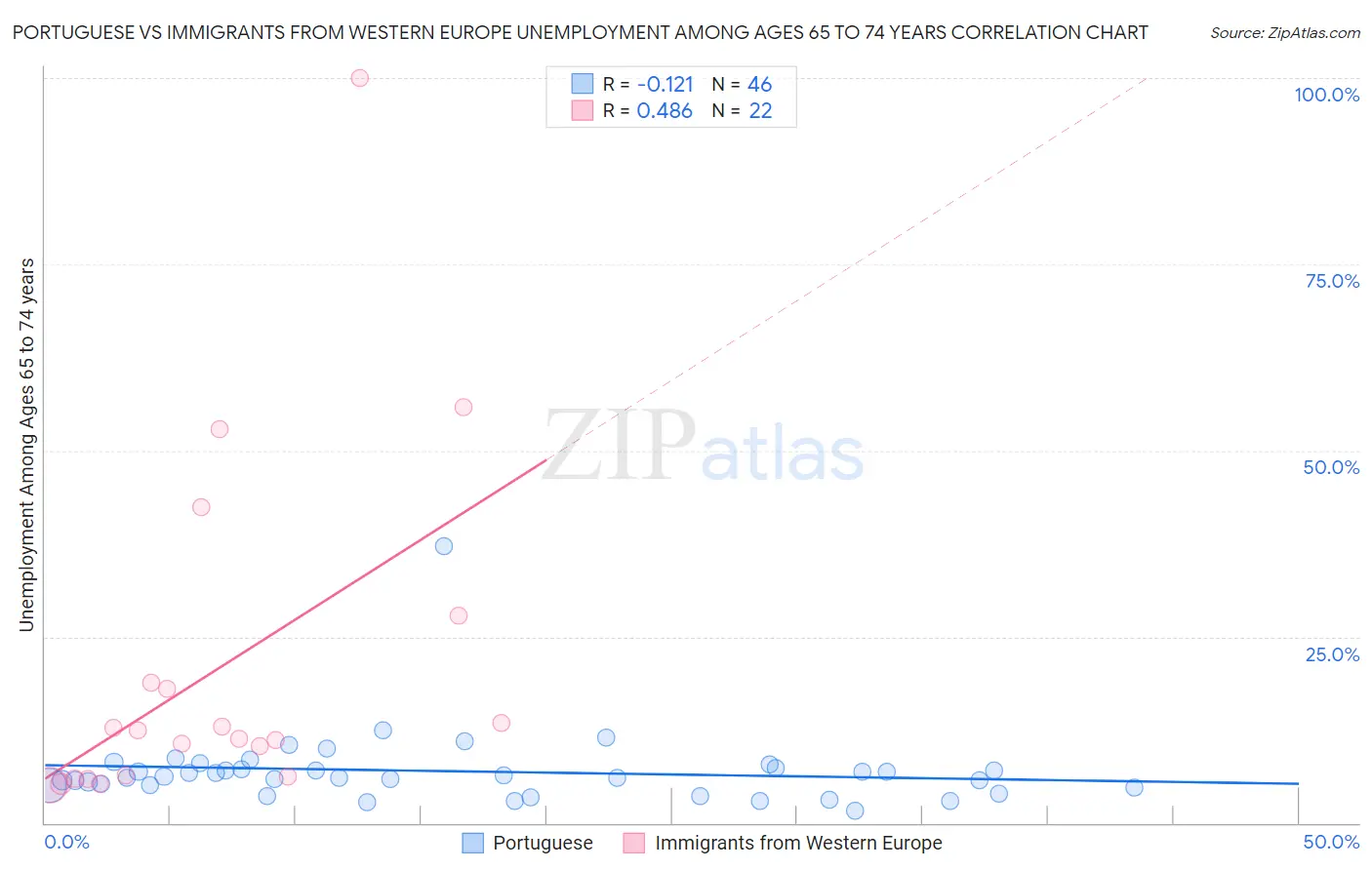 Portuguese vs Immigrants from Western Europe Unemployment Among Ages 65 to 74 years