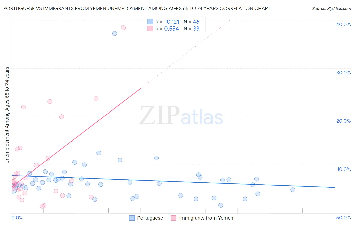 Portuguese vs Immigrants from Yemen Unemployment Among Ages 65 to 74 years