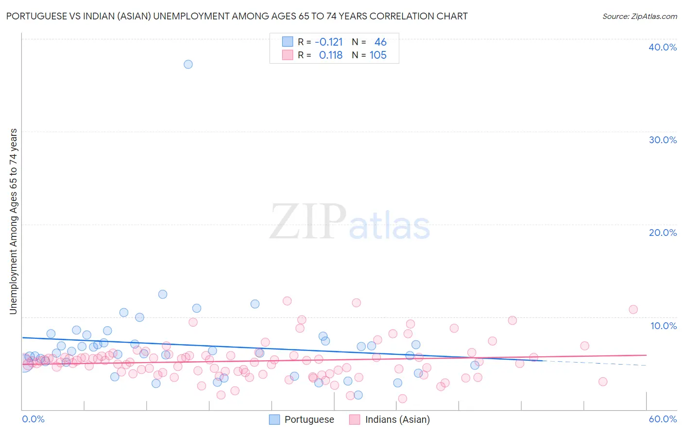 Portuguese vs Indian (Asian) Unemployment Among Ages 65 to 74 years