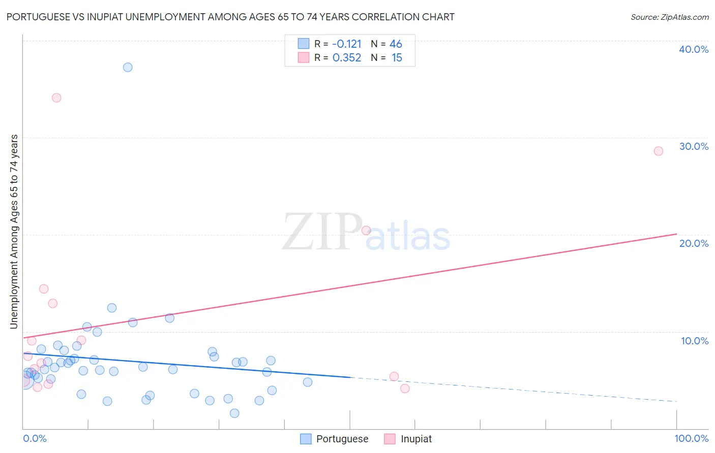 Portuguese vs Inupiat Unemployment Among Ages 65 to 74 years