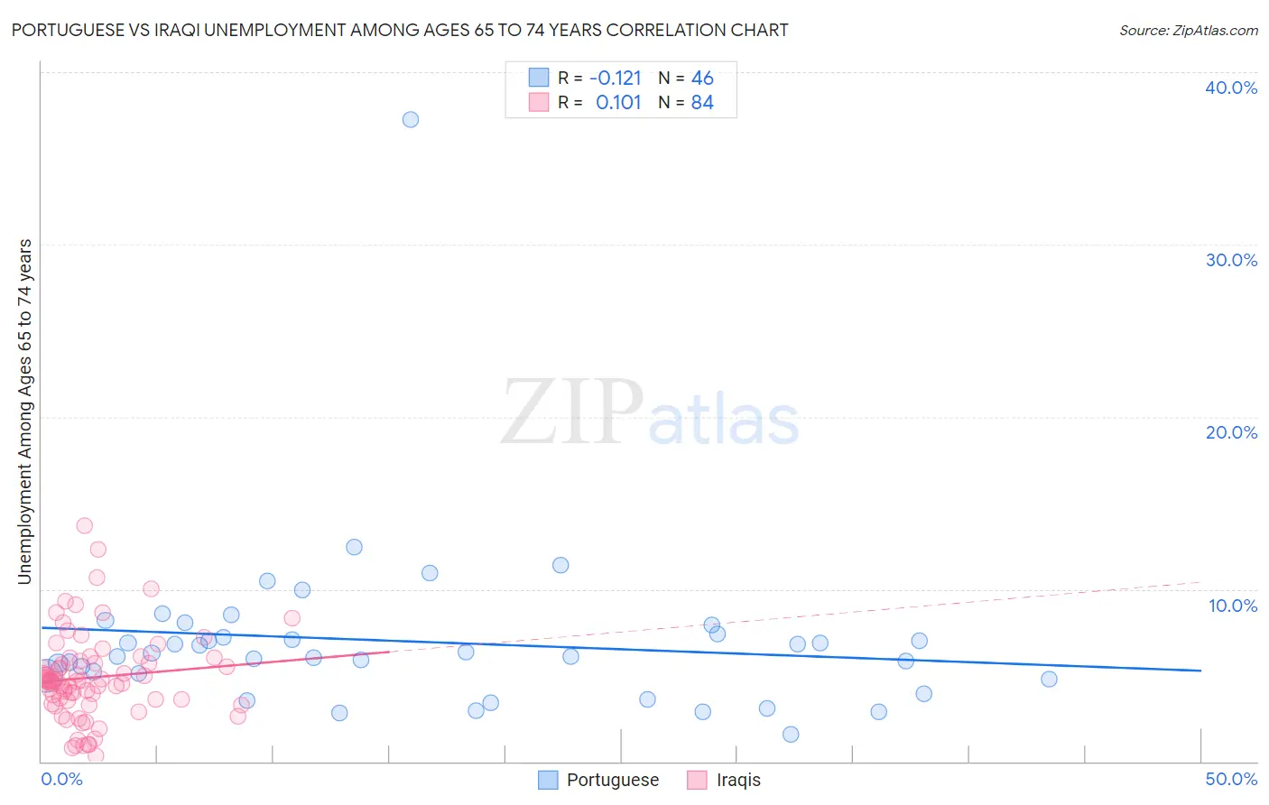 Portuguese vs Iraqi Unemployment Among Ages 65 to 74 years