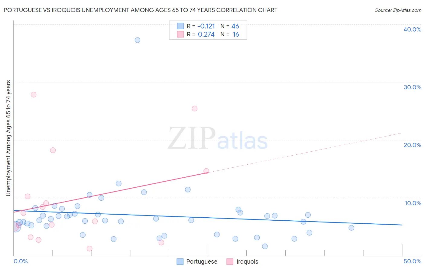 Portuguese vs Iroquois Unemployment Among Ages 65 to 74 years