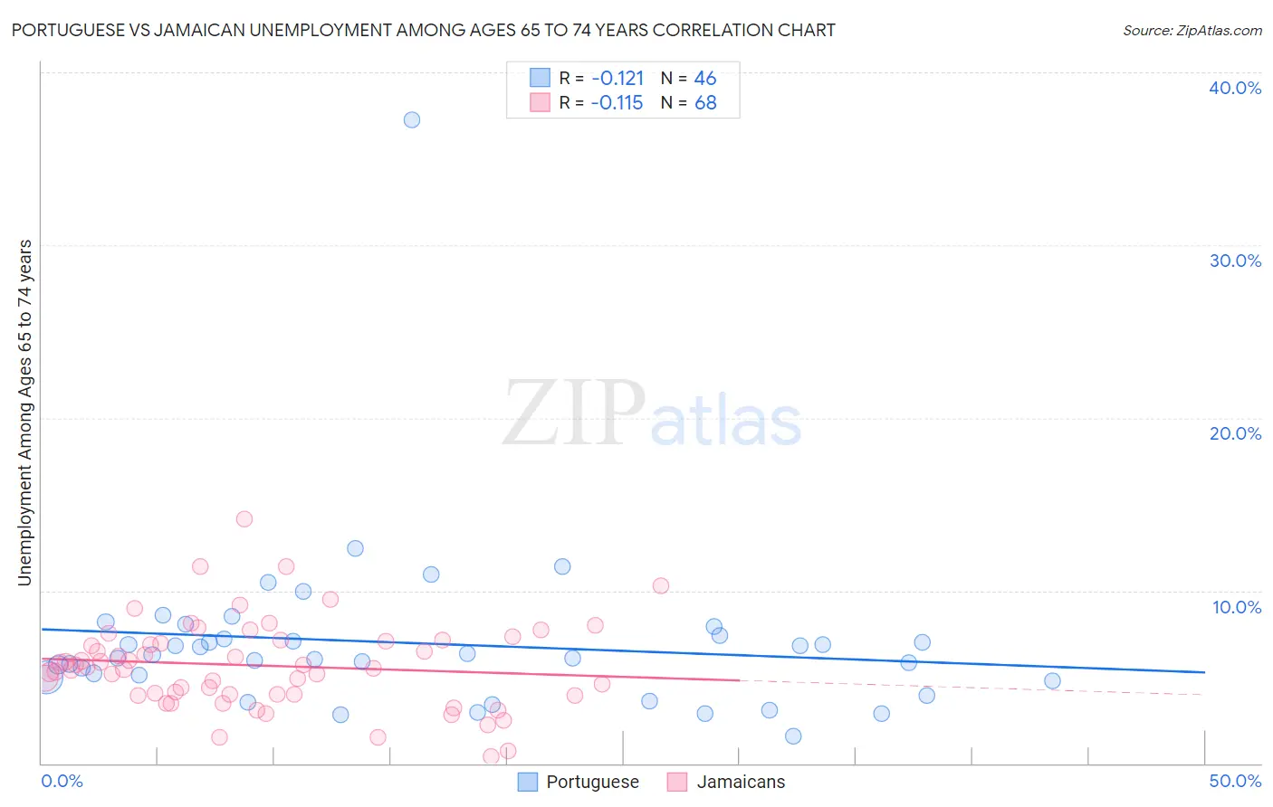 Portuguese vs Jamaican Unemployment Among Ages 65 to 74 years