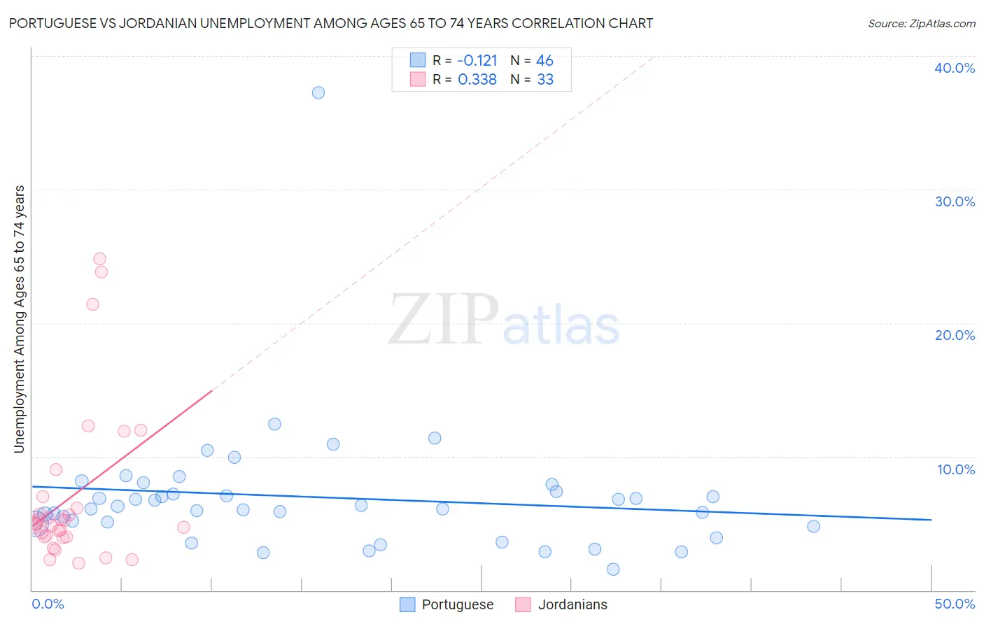 Portuguese vs Jordanian Unemployment Among Ages 65 to 74 years