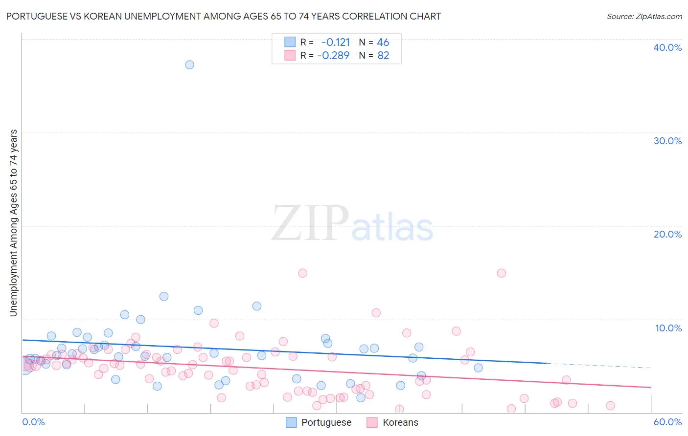 Portuguese vs Korean Unemployment Among Ages 65 to 74 years