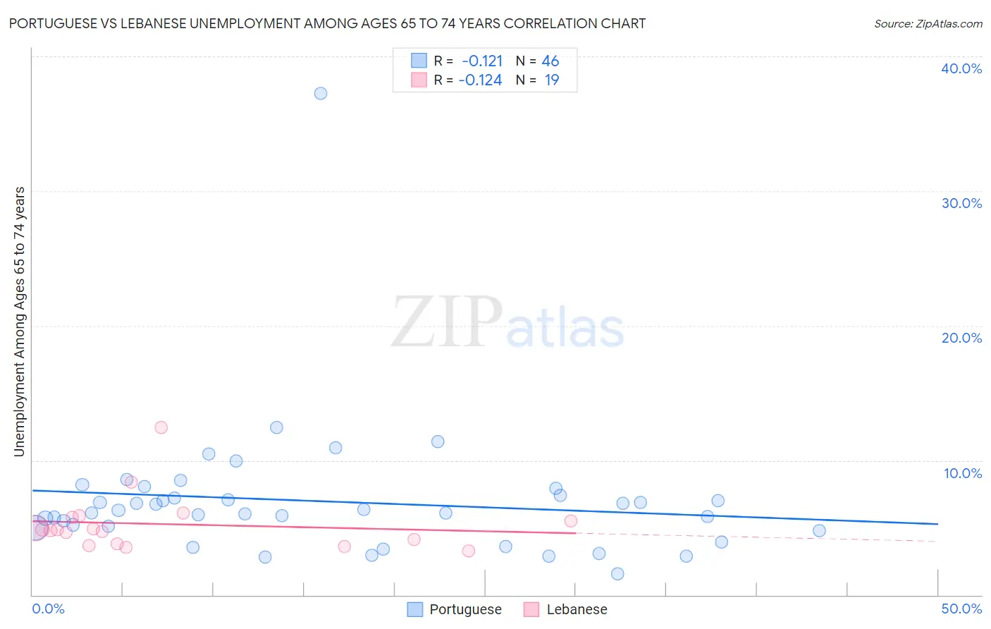 Portuguese vs Lebanese Unemployment Among Ages 65 to 74 years