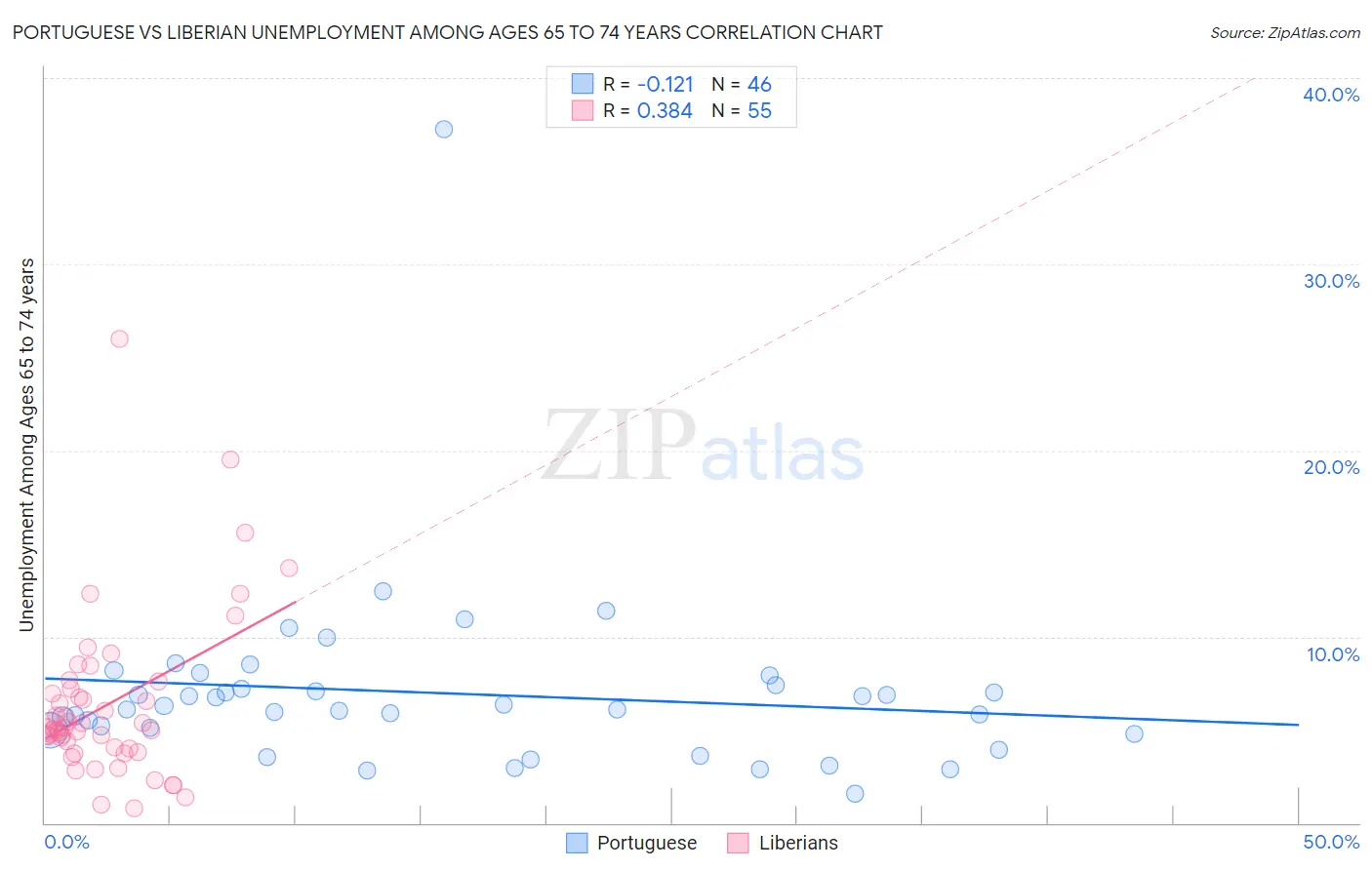 Portuguese vs Liberian Unemployment Among Ages 65 to 74 years