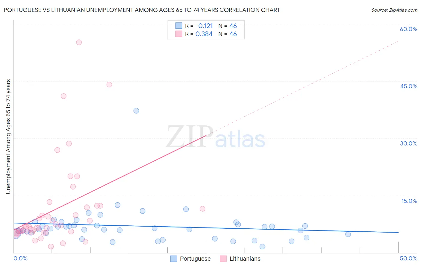 Portuguese vs Lithuanian Unemployment Among Ages 65 to 74 years