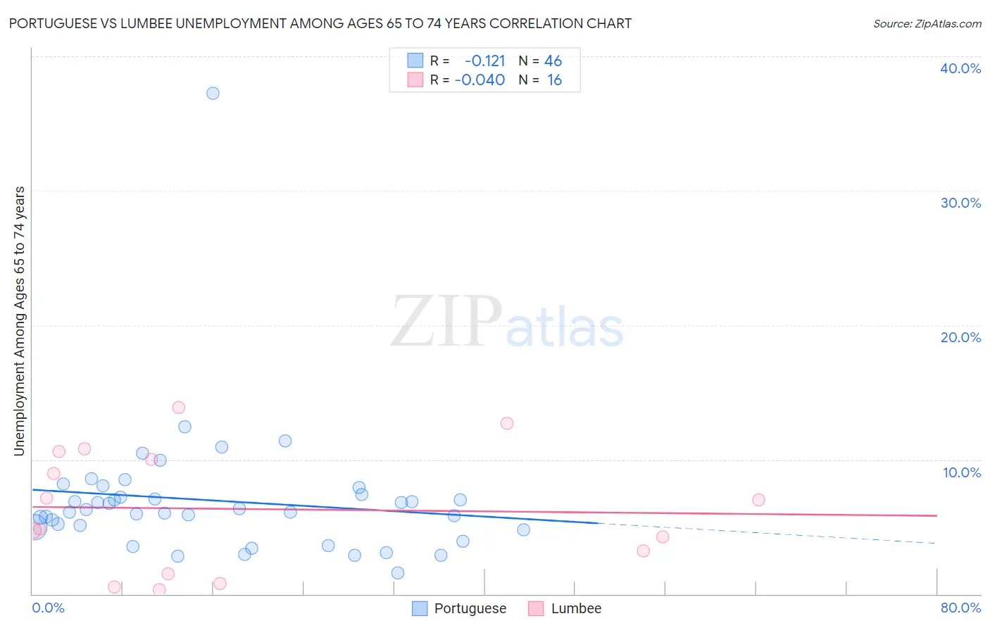 Portuguese vs Lumbee Unemployment Among Ages 65 to 74 years