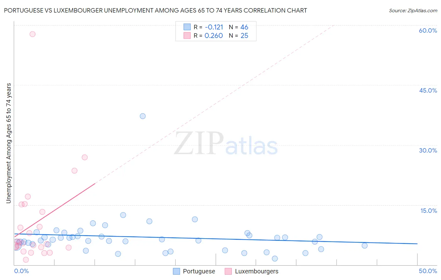 Portuguese vs Luxembourger Unemployment Among Ages 65 to 74 years