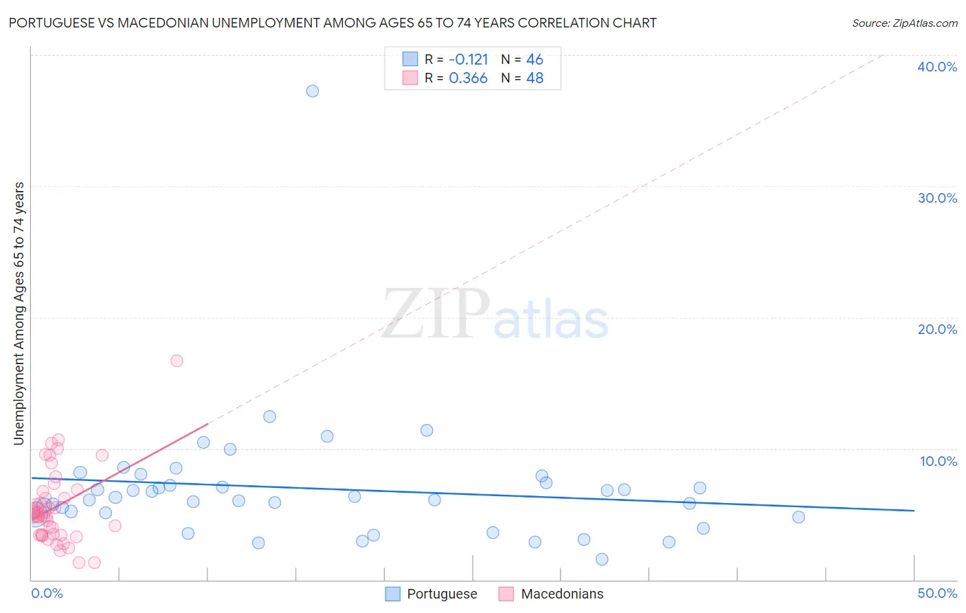 Portuguese vs Macedonian Unemployment Among Ages 65 to 74 years