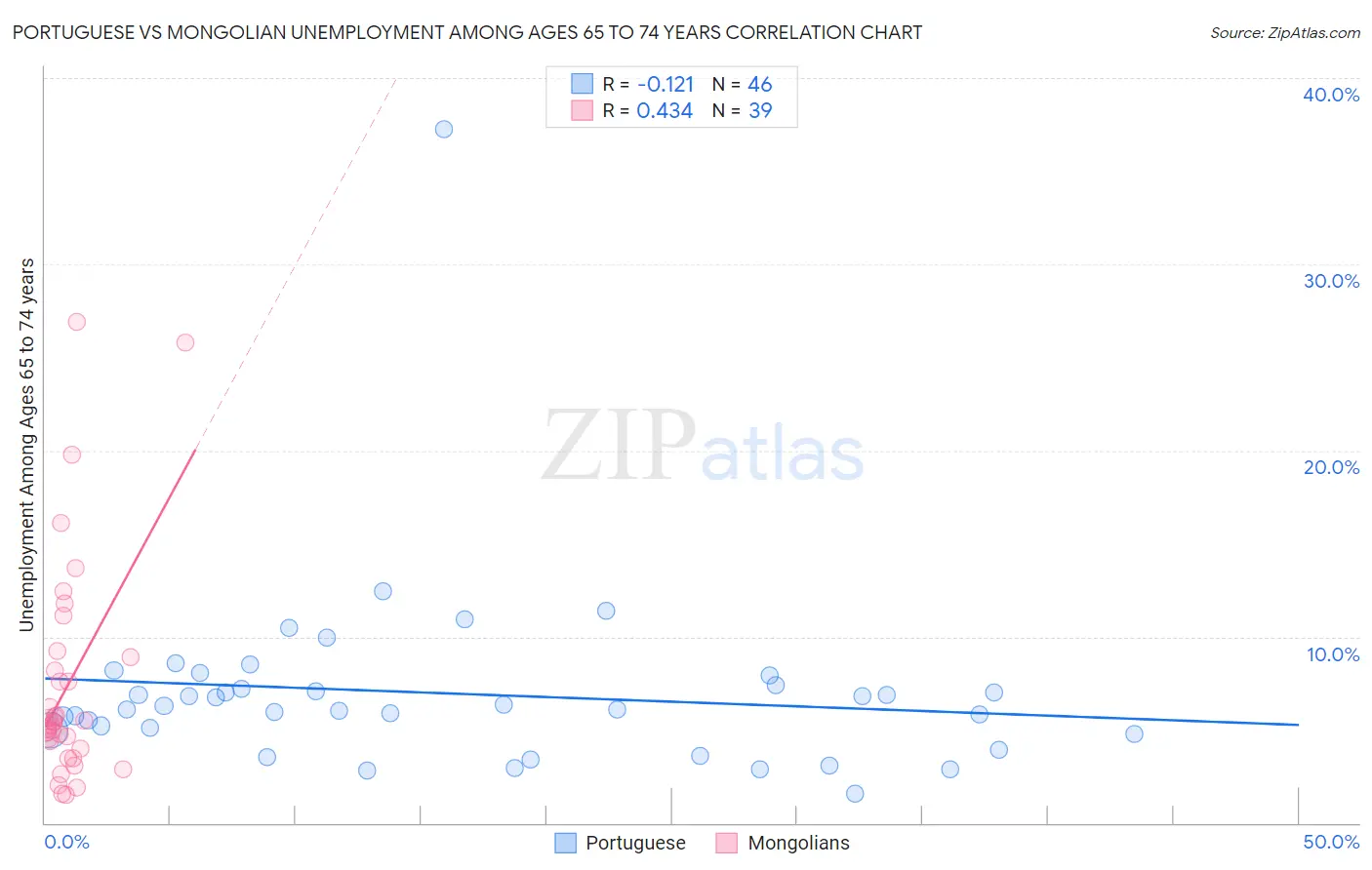 Portuguese vs Mongolian Unemployment Among Ages 65 to 74 years