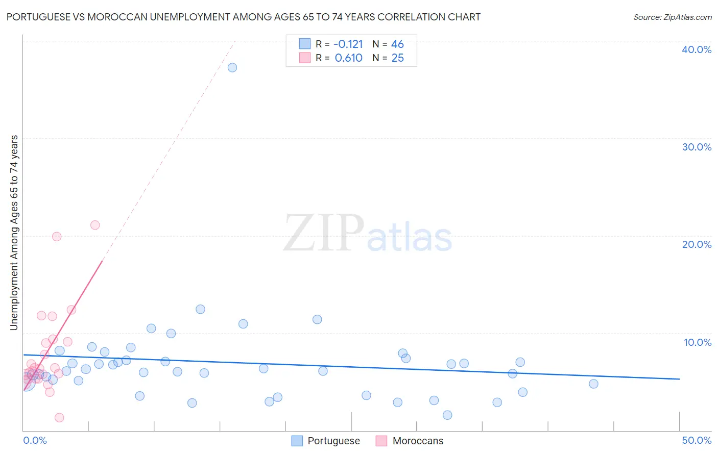 Portuguese vs Moroccan Unemployment Among Ages 65 to 74 years