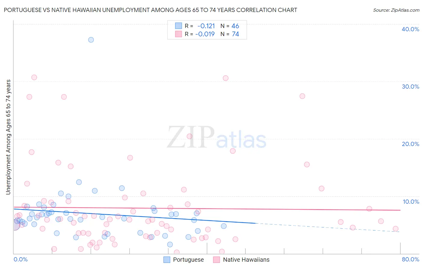 Portuguese vs Native Hawaiian Unemployment Among Ages 65 to 74 years