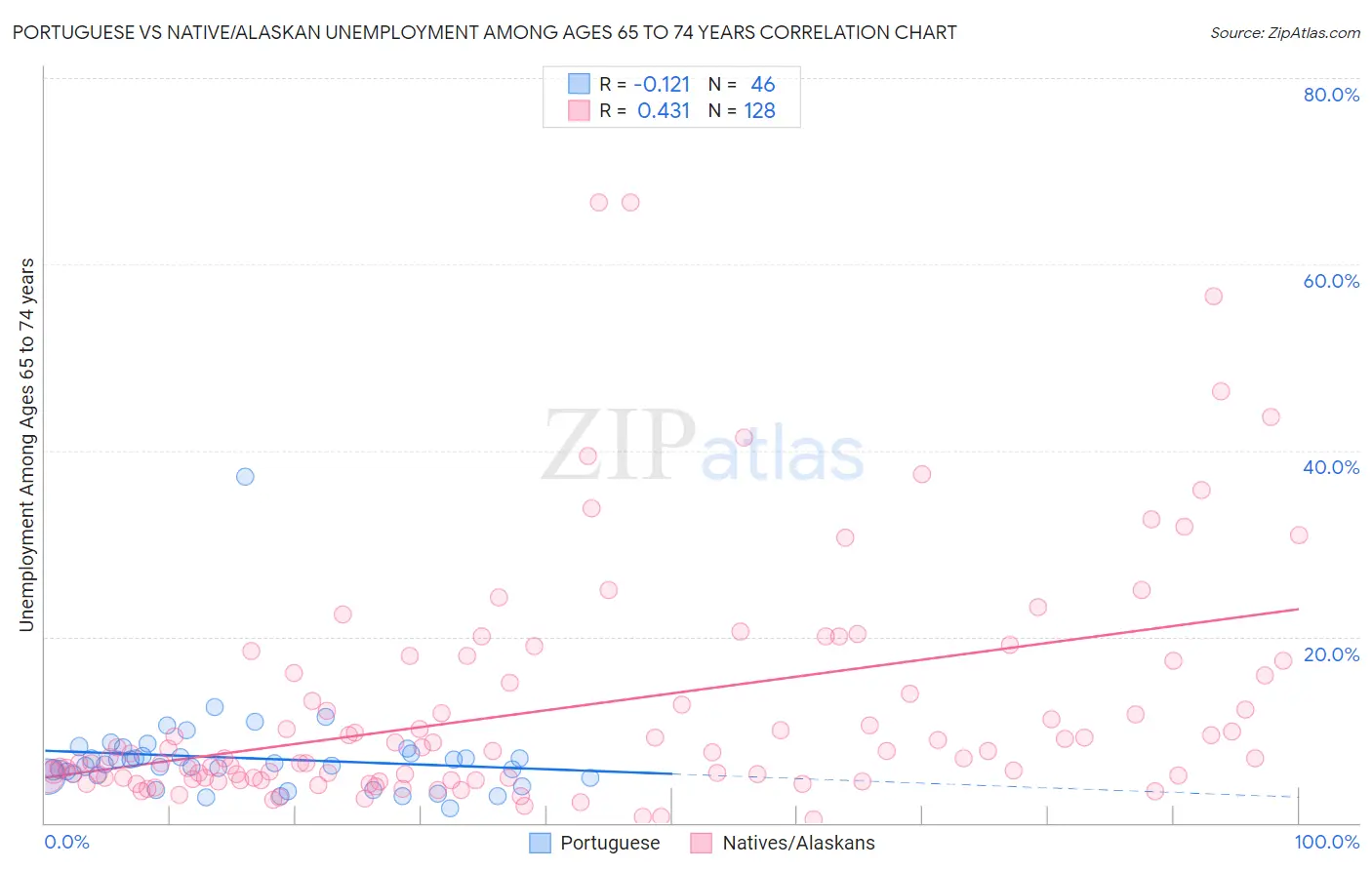 Portuguese vs Native/Alaskan Unemployment Among Ages 65 to 74 years