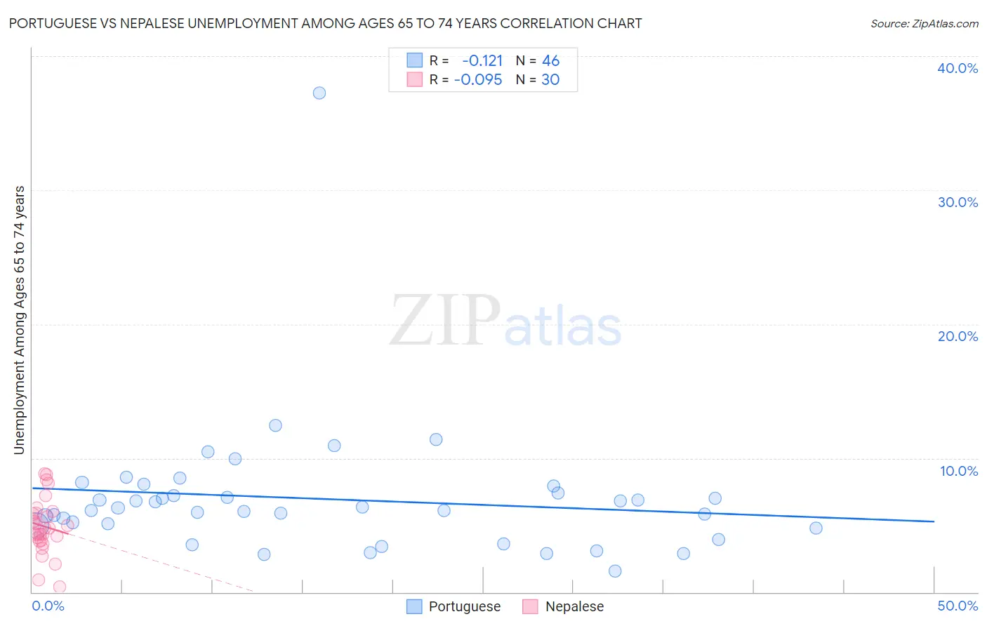 Portuguese vs Nepalese Unemployment Among Ages 65 to 74 years