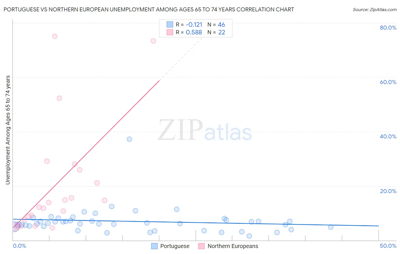 Portuguese vs Northern European Unemployment Among Ages 65 to 74 years