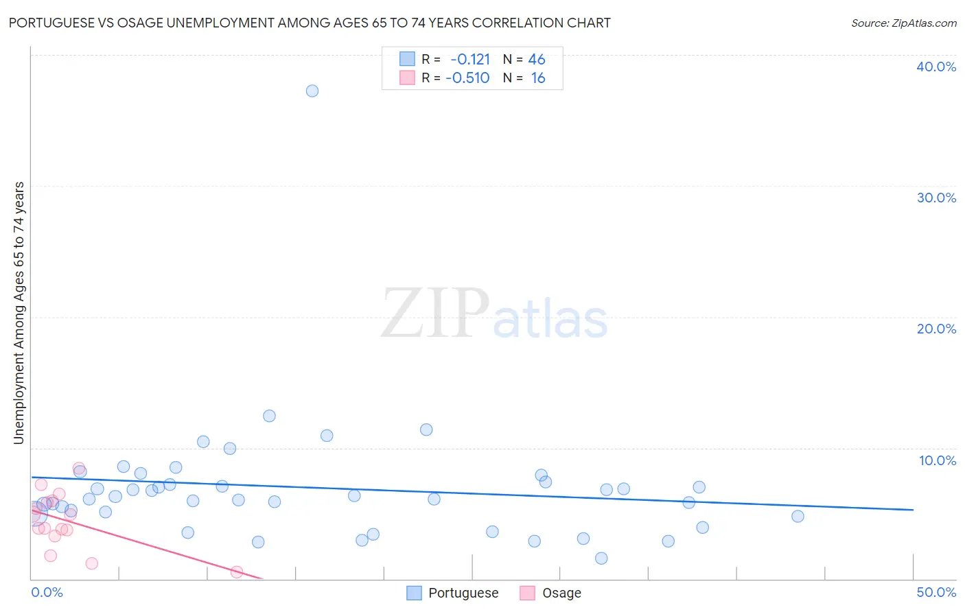 Portuguese vs Osage Unemployment Among Ages 65 to 74 years