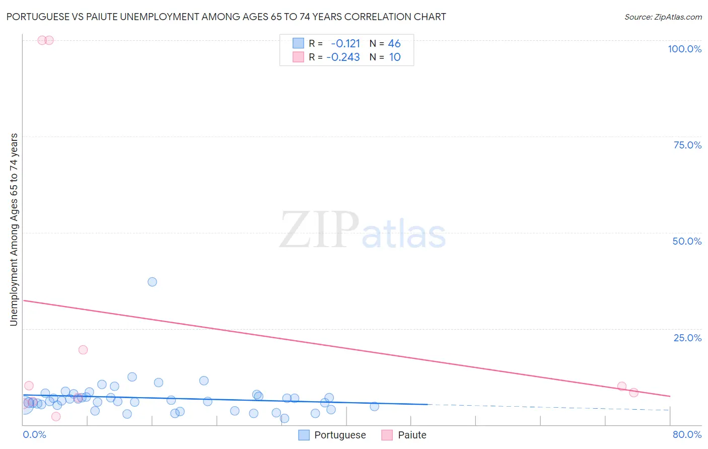 Portuguese vs Paiute Unemployment Among Ages 65 to 74 years