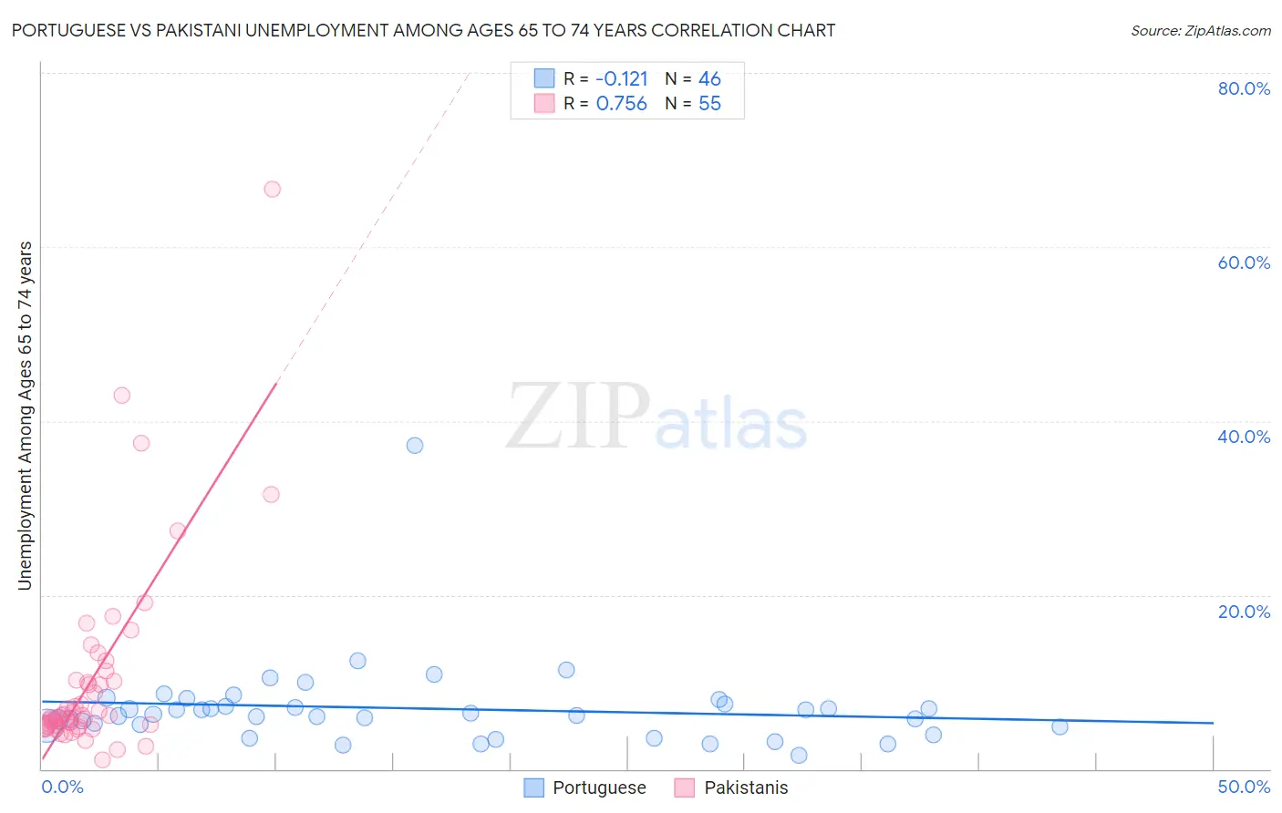 Portuguese vs Pakistani Unemployment Among Ages 65 to 74 years