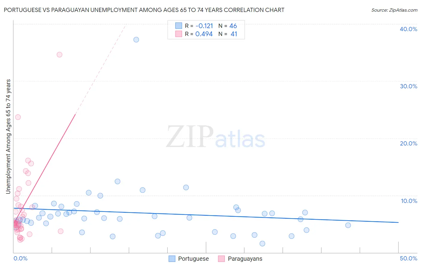 Portuguese vs Paraguayan Unemployment Among Ages 65 to 74 years