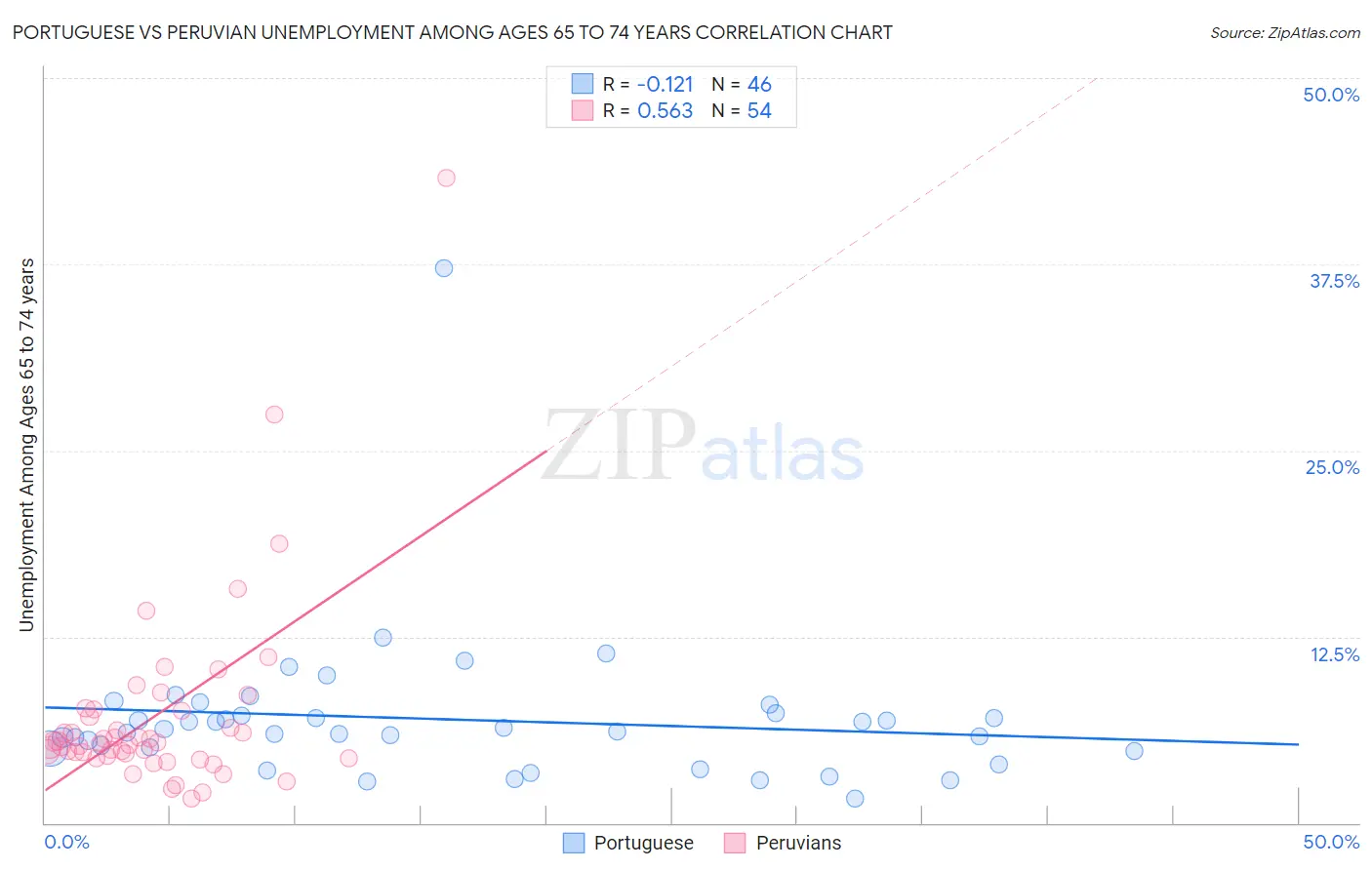 Portuguese vs Peruvian Unemployment Among Ages 65 to 74 years