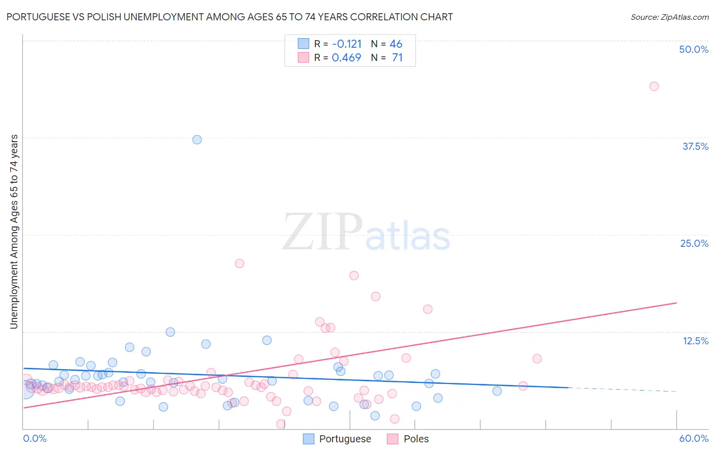 Portuguese vs Polish Unemployment Among Ages 65 to 74 years