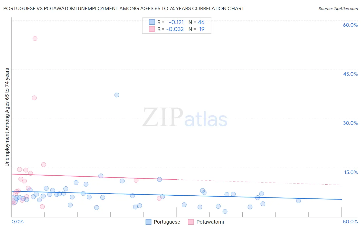 Portuguese vs Potawatomi Unemployment Among Ages 65 to 74 years