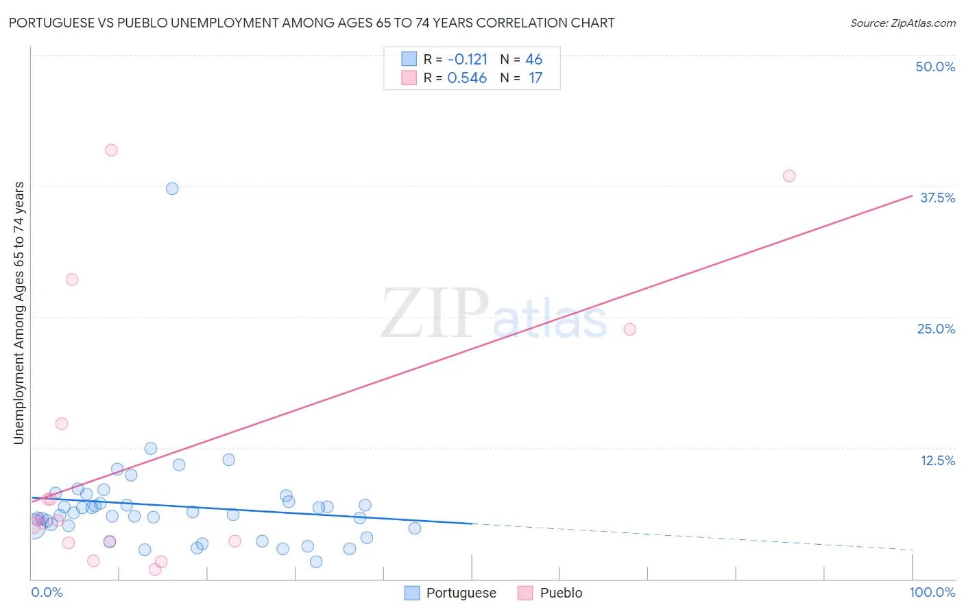 Portuguese vs Pueblo Unemployment Among Ages 65 to 74 years