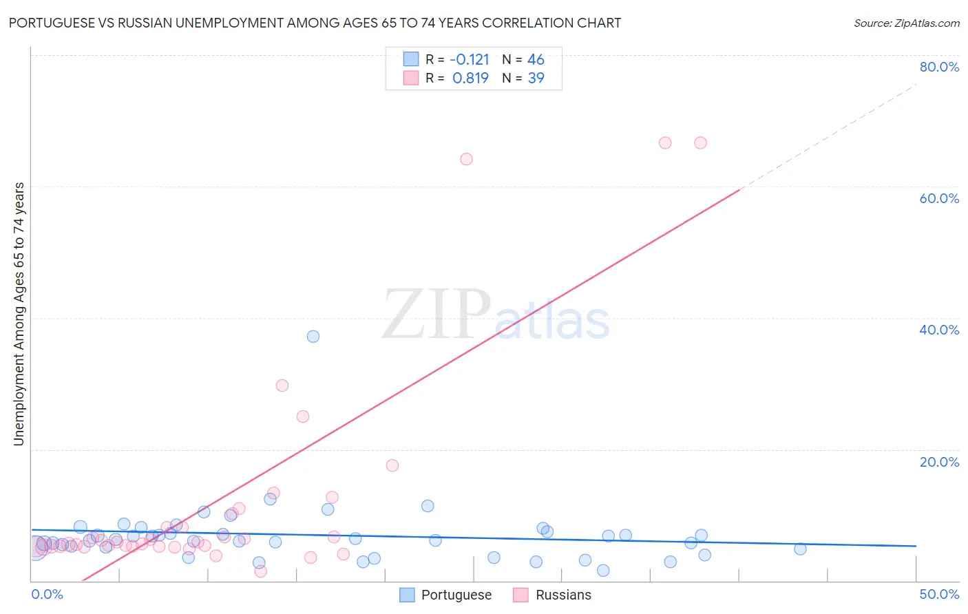 Portuguese vs Russian Unemployment Among Ages 65 to 74 years