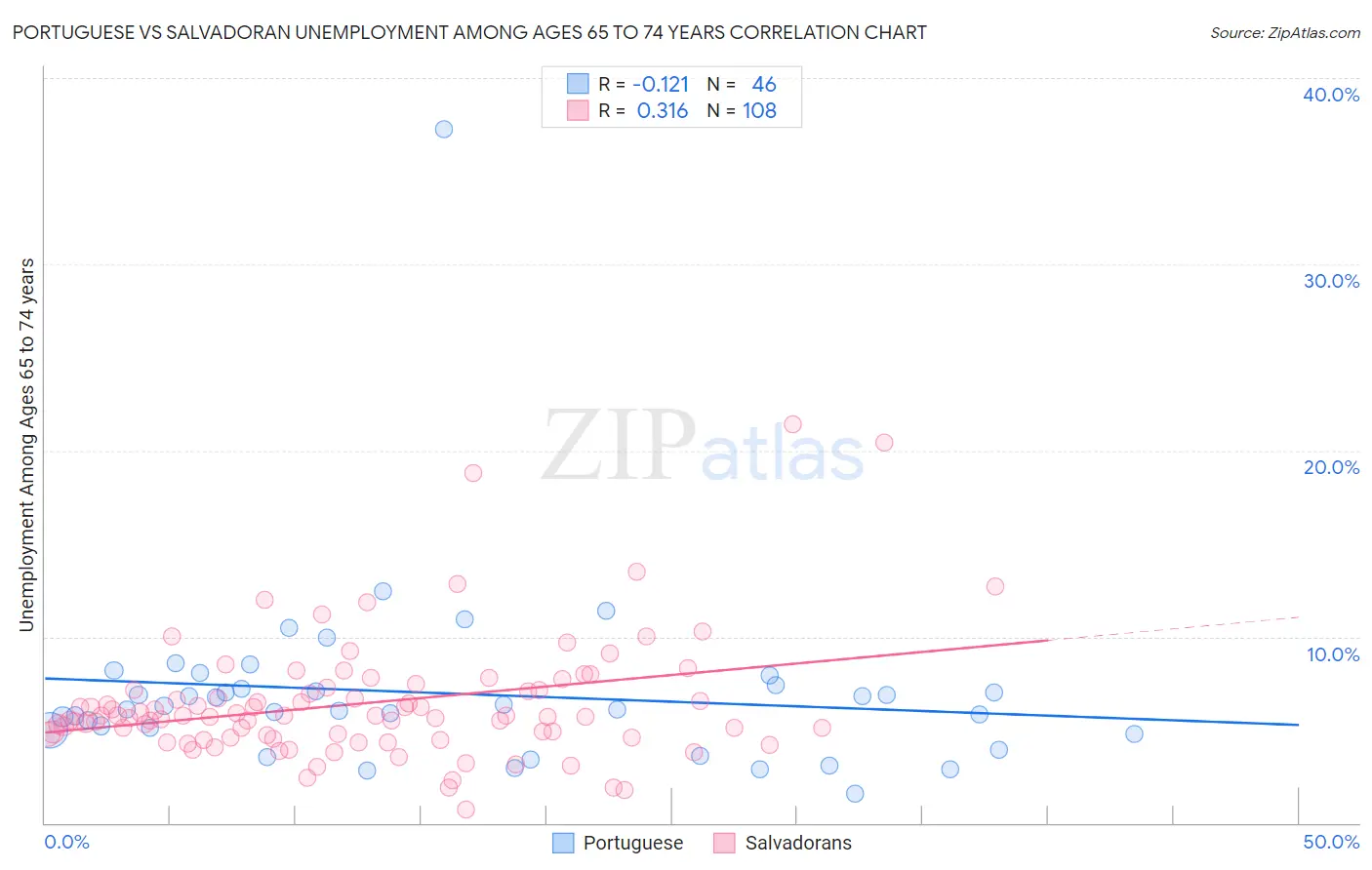 Portuguese vs Salvadoran Unemployment Among Ages 65 to 74 years