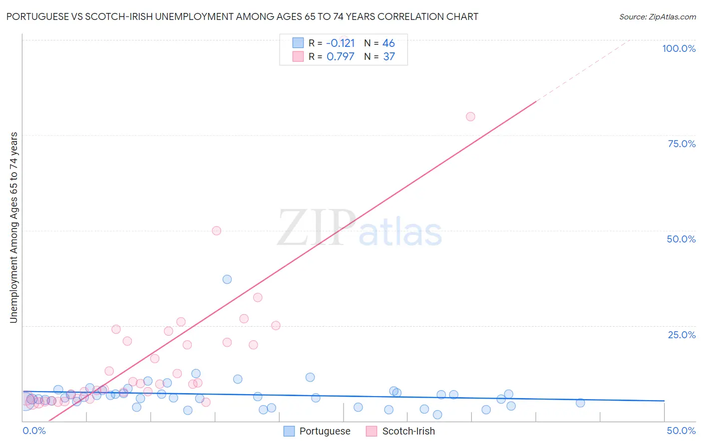 Portuguese vs Scotch-Irish Unemployment Among Ages 65 to 74 years