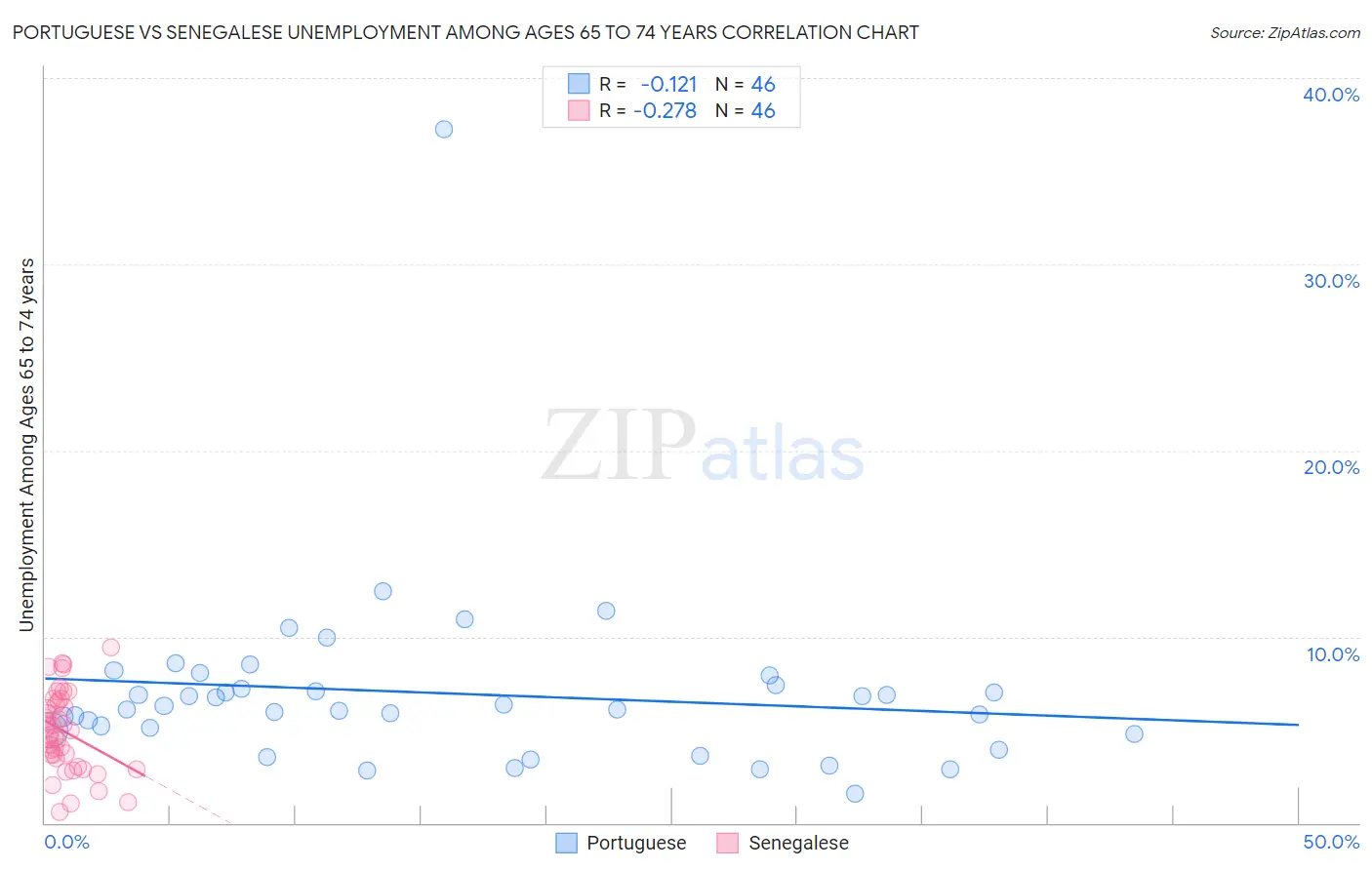 Portuguese vs Senegalese Unemployment Among Ages 65 to 74 years