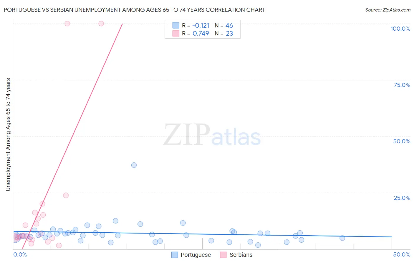 Portuguese vs Serbian Unemployment Among Ages 65 to 74 years