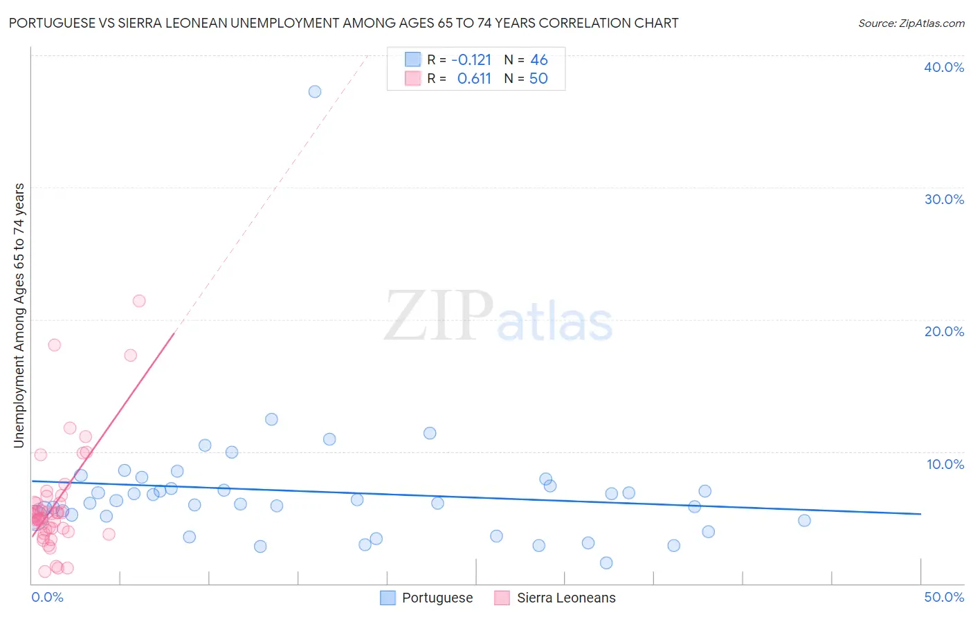 Portuguese vs Sierra Leonean Unemployment Among Ages 65 to 74 years